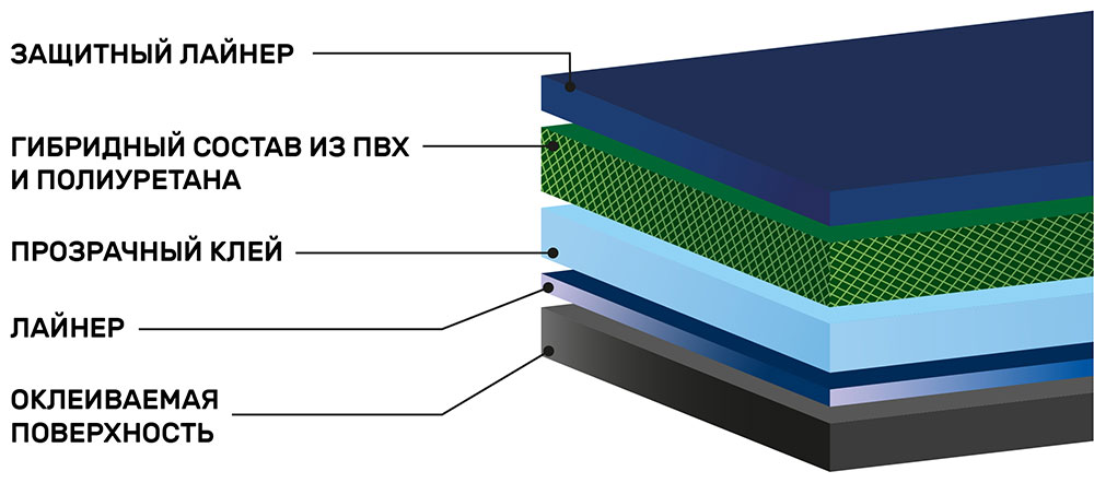 Инфографика гибридной пленки 1.52 AURORA Lite PPF